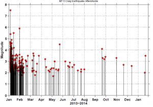 This graph shows aftershocks from a 2013 earthquake that happened south of Ketchikan.