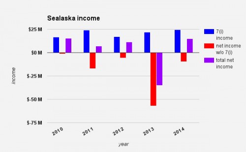 Figures from Sealaska annual reports show no real profits during the past five years. Pooled natural-resource earnings from other regional Native corporations, known as 7(i), balanced all but 2013's budgets.  (Jennifer Canfield/KTOO)