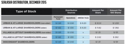 Sealaska's December distribution to its 22,000 shareholders ranges from $1,182 to $131 each. (Graphic courtesy Sealaska)