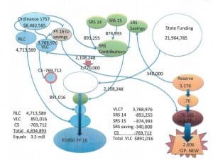 Boy Boyle's funding flow chart for the Ketchikan Gateway Borough School District.