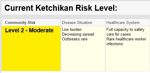 Ketchikan’s pandemic threat level has risen to “moderate.” Here’s what that means for schools and businesses.