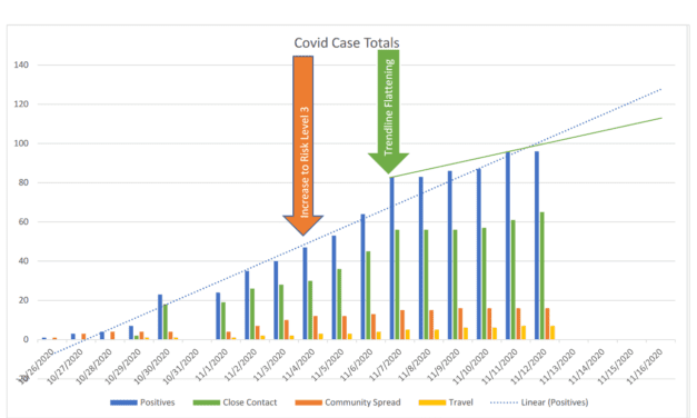 No new restrictions in store for Ketchikan despite governor’s call to slow the spread of COVID-19