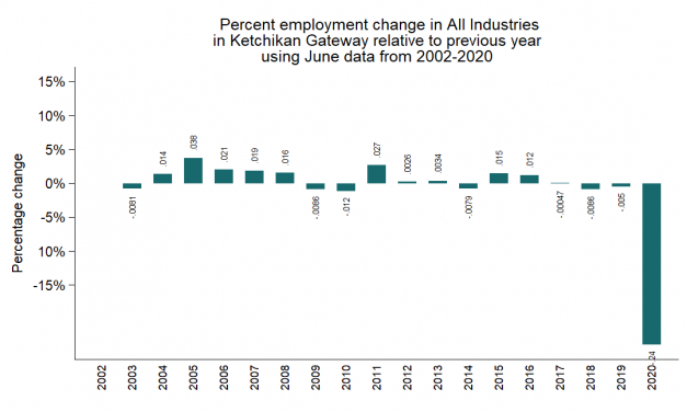 Employment data shows double-digit declines between 2019 and 2020 across Southeast Alaska