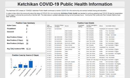 Ketchikan’s COVID-19 dashboard comes back online as cases surge across Alaska