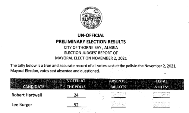 Lee Burger leads Robert Hartwell in early results for Thorne Bay mayor’s race