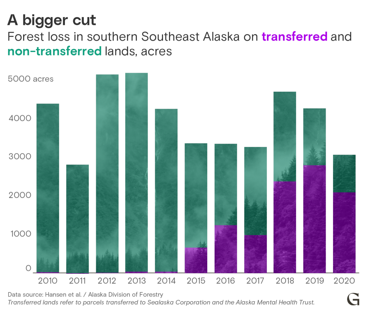 The amount of forest loss in Southeaster Alaska on transfered lands grew significantly from 2010 to 2020. 